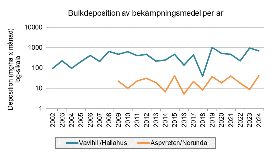 Linjediagram för årlig deposition på loggaritmisk skala för två provplatser. 