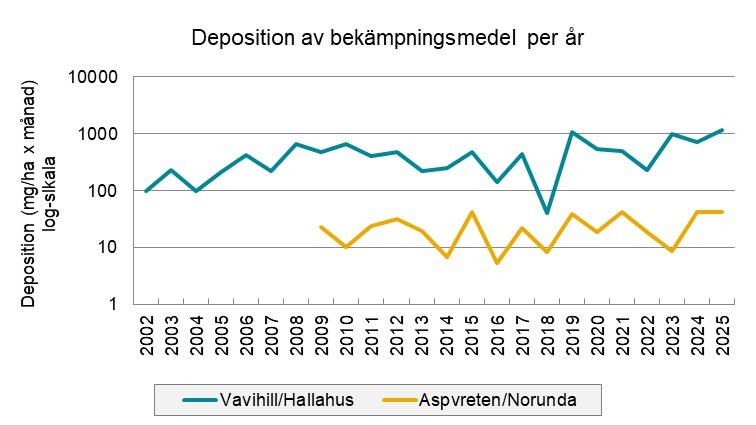 Linjediagram för årlig deposition på loggaritmisk skala för två provplatser.