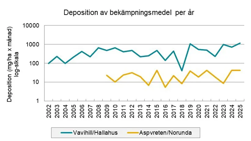 Linjediagram för årlig deposition på loggaritmisk skala för två provplatser.