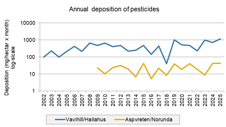 Line chart of annual deposition on logaritmic scale on two sites.
