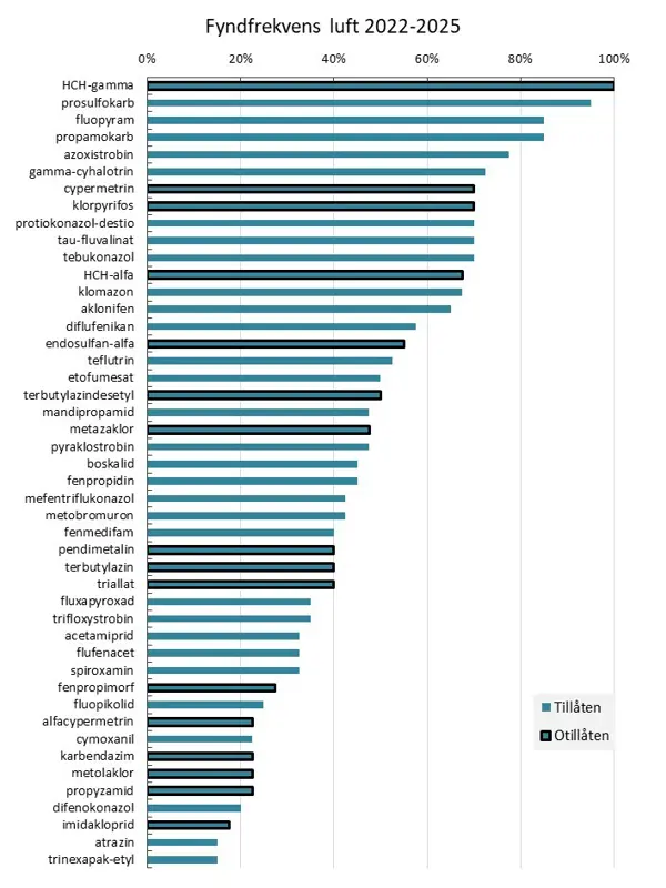 Stapeldiagram som visar procent i noll till hundra för de vanligaste substanserna som påträffats i nederbörd. Svart ram visar att substansen är förbjuden för användning 2025.
