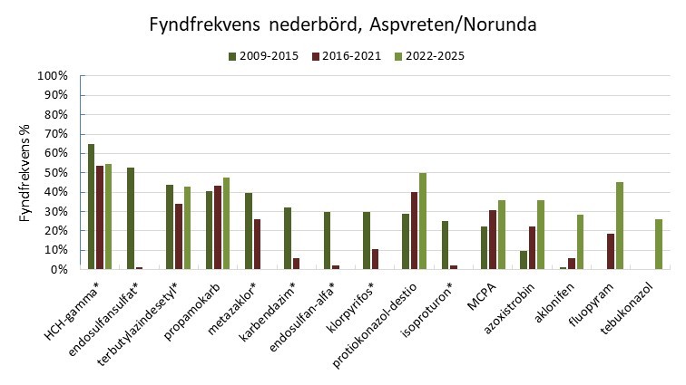 Stapeldiagram med fyndfrekvenser med tre serier, en per period, för de vanligaste substanserna