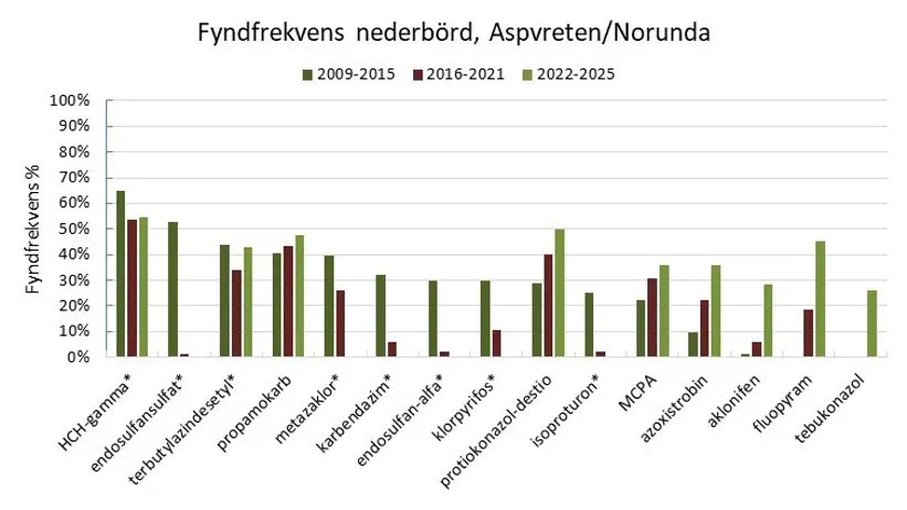 Stapeldiagram med fyndfrekvenser med tre serier, en per period, för de vanligaste substanserna