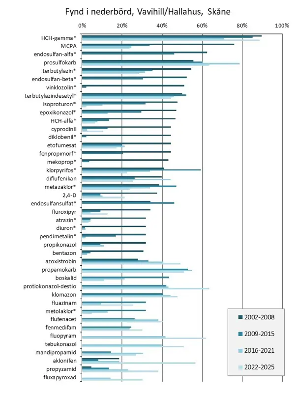 Stapeldiagram med fyndfrekvenser med fyra serier, en per period, för de vanligaste substanserna