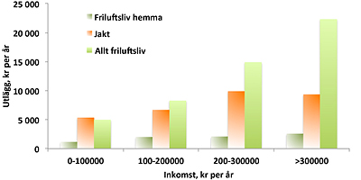 Utlägg för friluftsliv, diagram