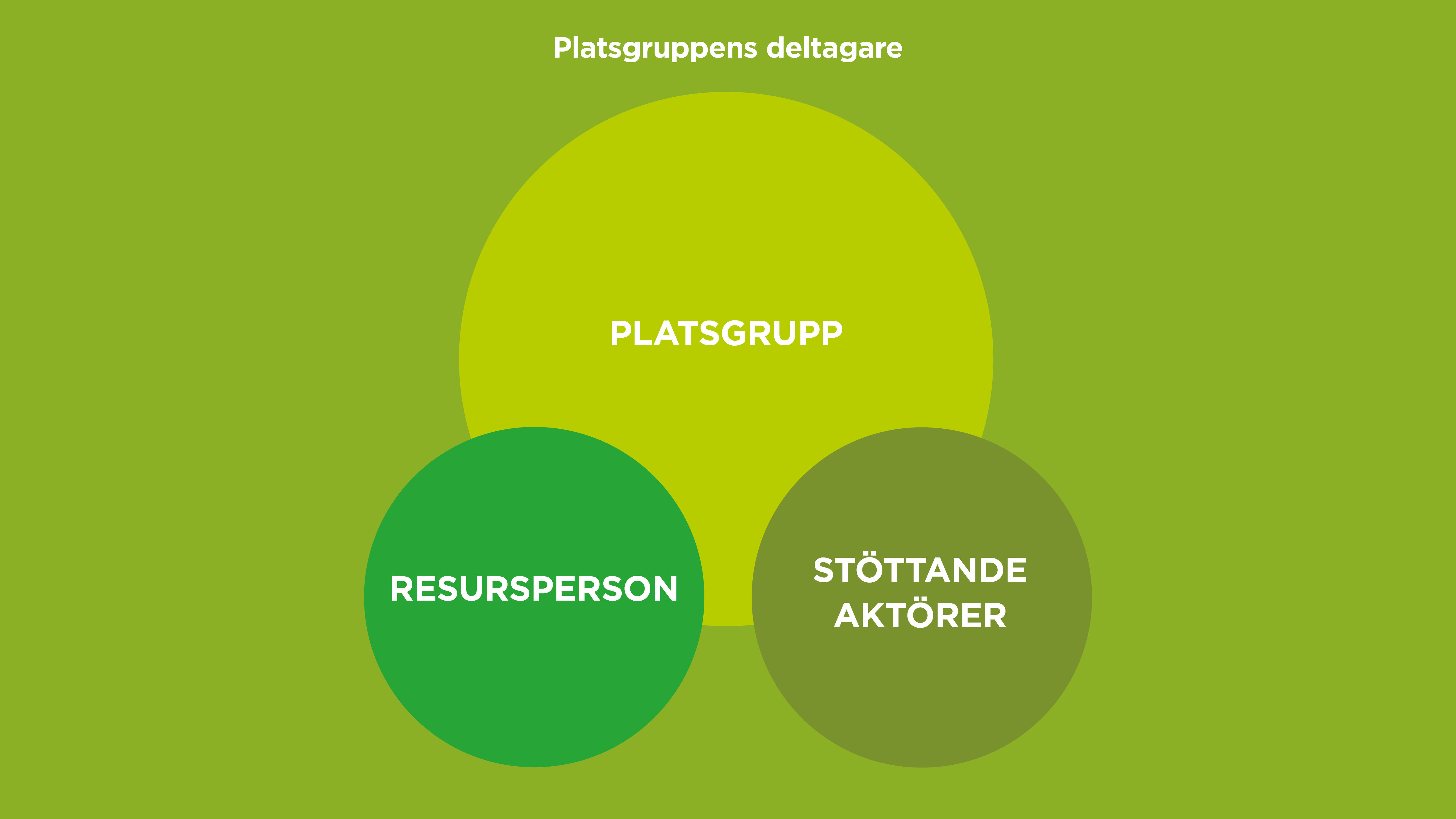 Platsgruppens deltagare naturbruksdialog