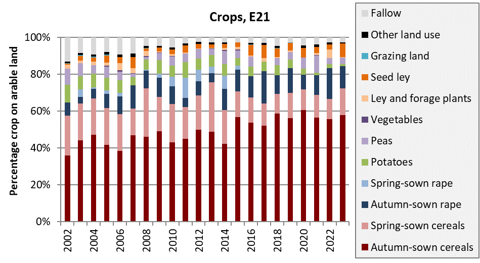 Stacked bar plot with one color each per type of crop.