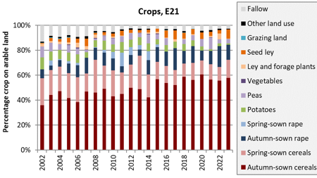 Stacked bar plot with one color each per type of crop.