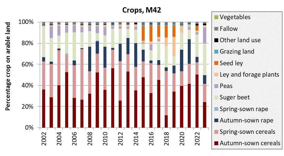 Stacked bar plot with one color each per type of crop.