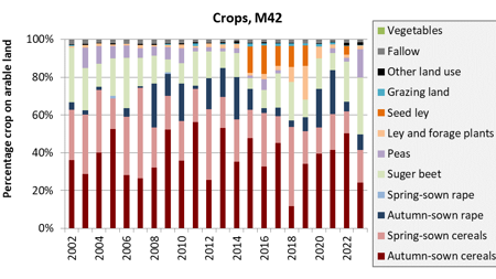 Stacked bar plot with one color each per type of crop.
