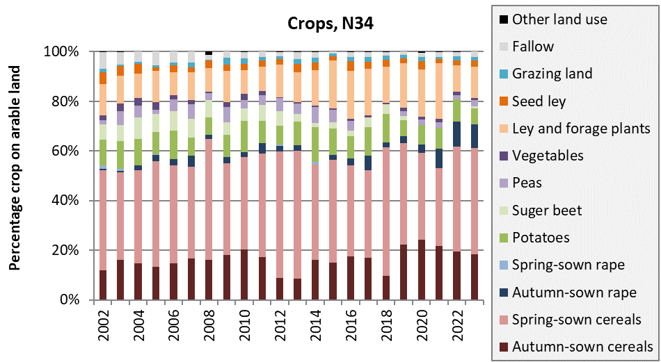Stacked bar plot with one color each per type of crop.