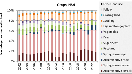 Stacked bar plot with one color each per type of crop.