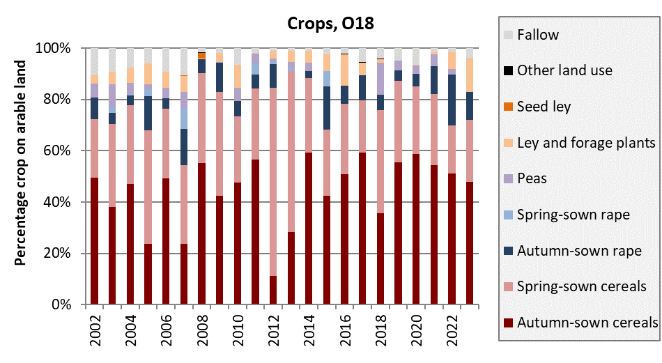 Stacked bar plot with one color each per type of crop.