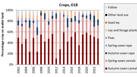 Stacked bar plot with one color each per type of crop.