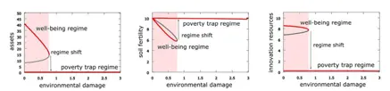 Bifurcation diagram with environmental damage as the control parameter.