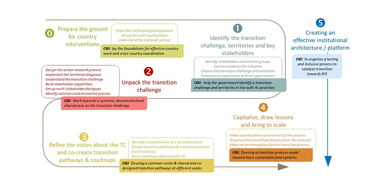 SASi-SPi WS3 Methodological itinerary (generic)