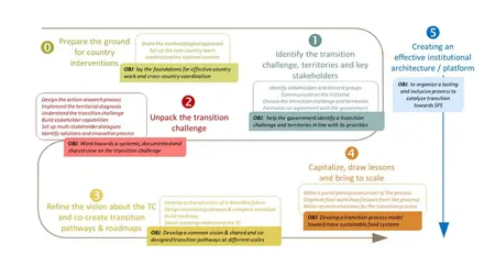 SASi-SPi WS3 Methodological itinerary (generic)