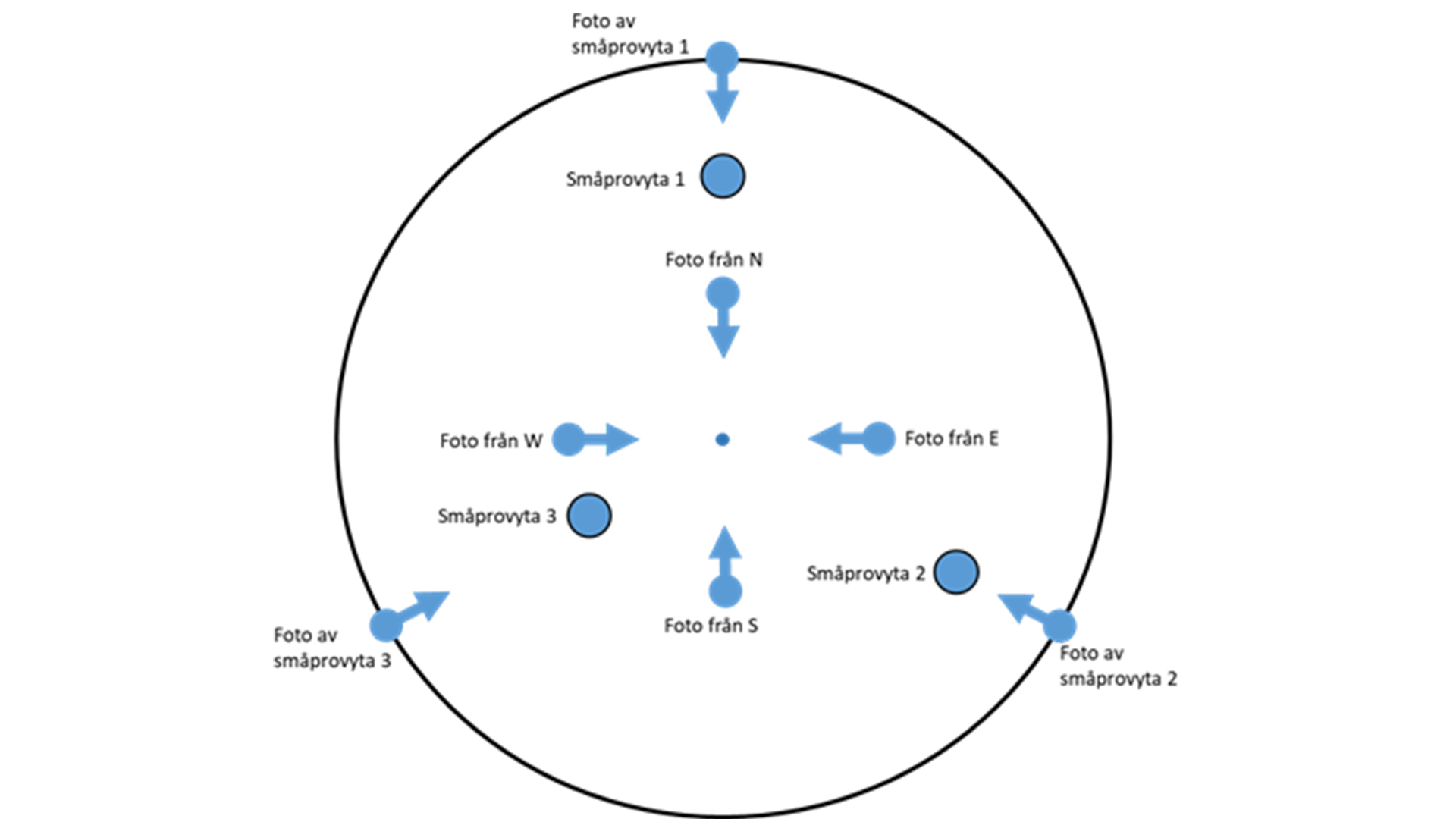 Illustration över hur provytan och småprovytan fotograferas