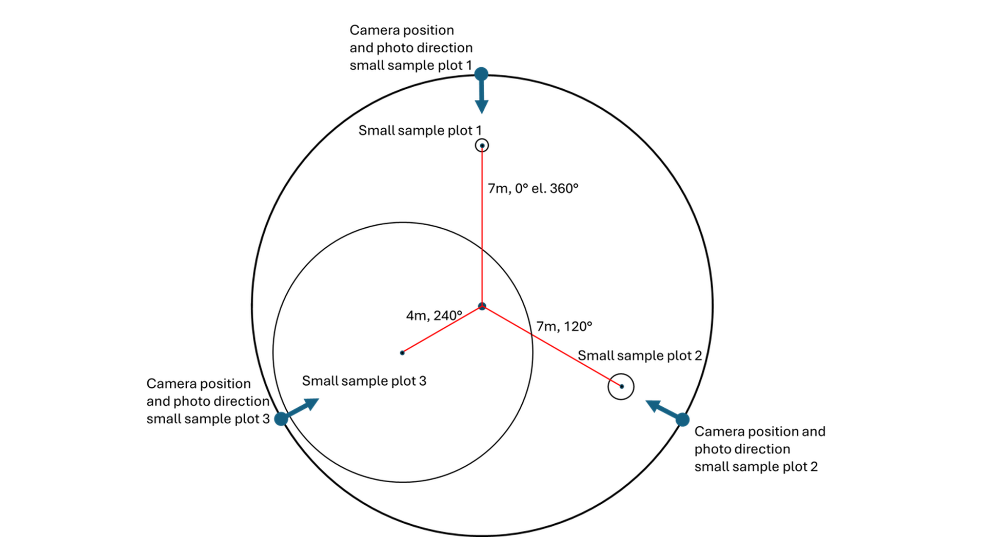NILS sample plot