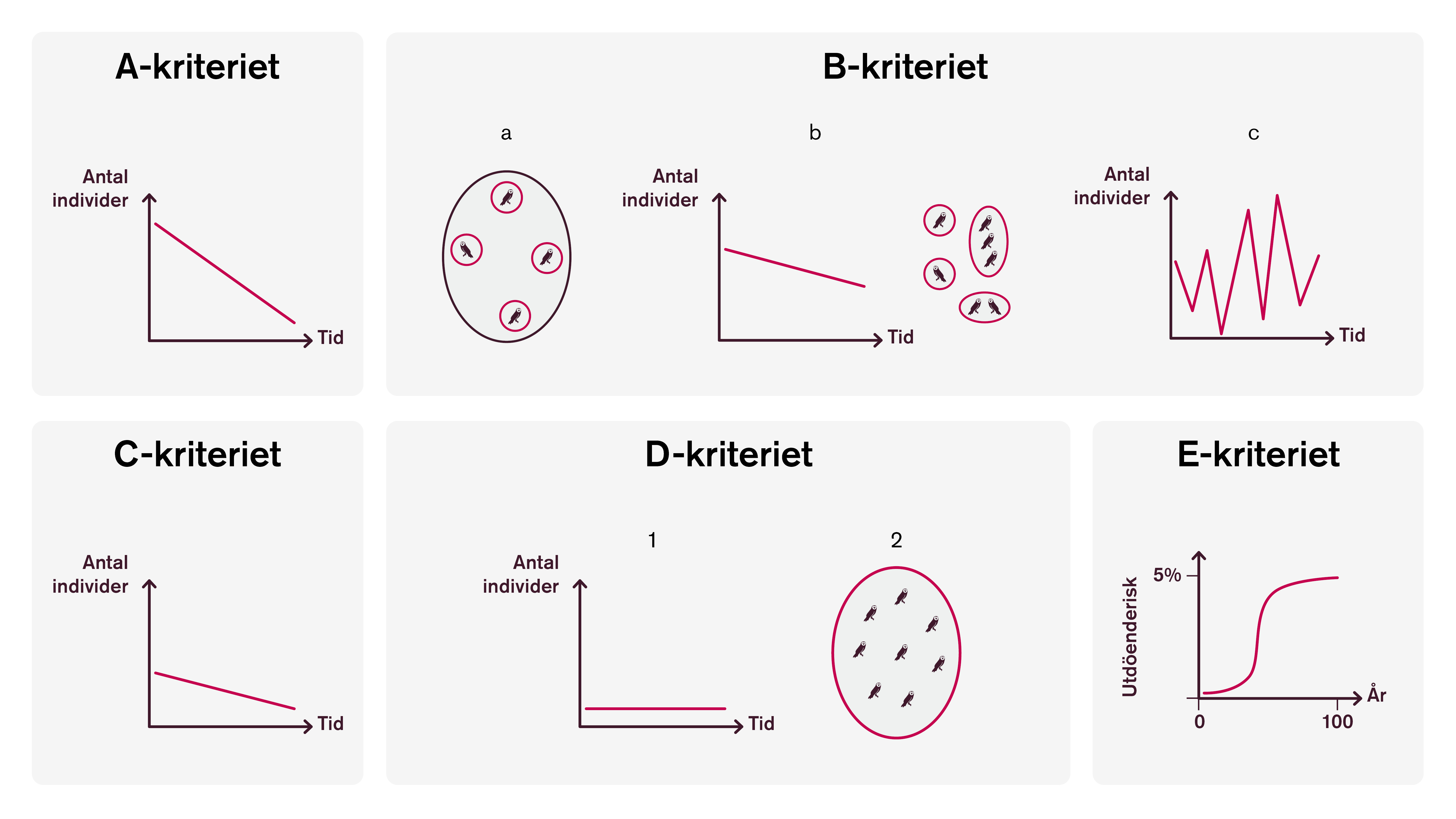 Illustration som visar fem kriterier för bedömning av hotstatus, märkta A–E. Varje kriterium visas i en egen ruta med diagram eller symboler.