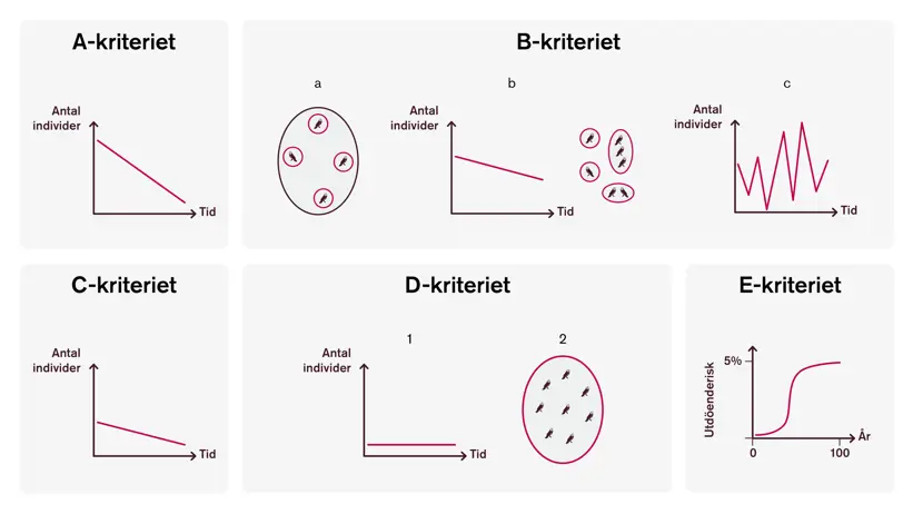 Illustration som visar fem kriterier för bedömning av hotstatus, märkta A–E. Varje kriterium visas i en egen ruta med diagram eller symboler.