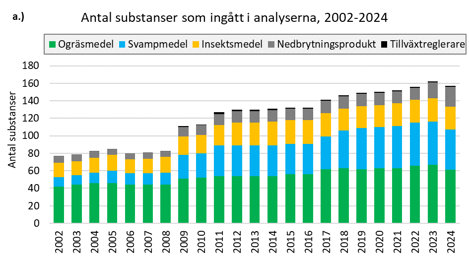 Staplat stapeldiagram som visar antal substanser som analyserats per år och hur stor proportion som är ogräsmedel (grön), svampmedel (blå), insektsmedel (gul), nedbrytningsprodukter (grå) och tillväxtreglerare (svart).