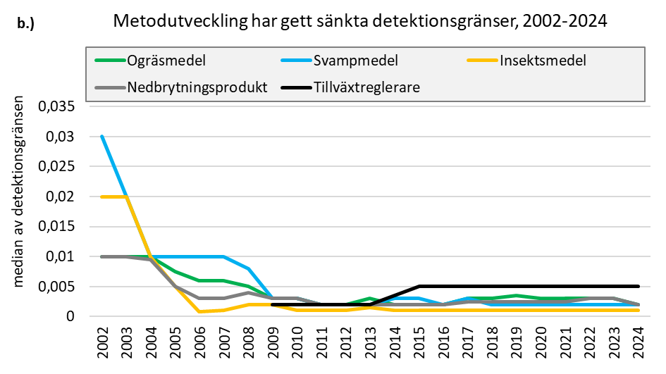Linjediagram som visar medianen som linjer för ogräsmedel (grön), svampmedel (blå), insektsmedel (gul), nedbrytningsprodukter (grå) och tillväxtreglerare (svart).