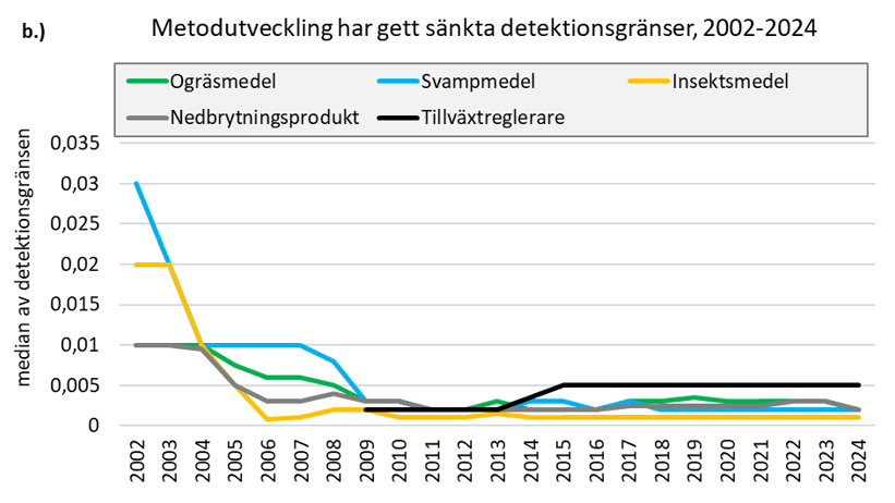 Linjediagram som visar medianen som linjer för ogräsmedel (grön), svampmedel (blå), insektsmedel (gul), nedbrytningsprodukter (grå) och tillväxtreglerare (svart).