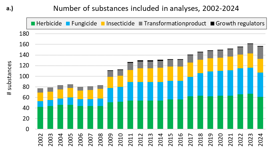 Line plot showing the median of detection limits plotted against year, from 2002-2024. Green for herbicides, blue for fungicides, yellow for insecticides, grey for transformation products and black for growth regulators.