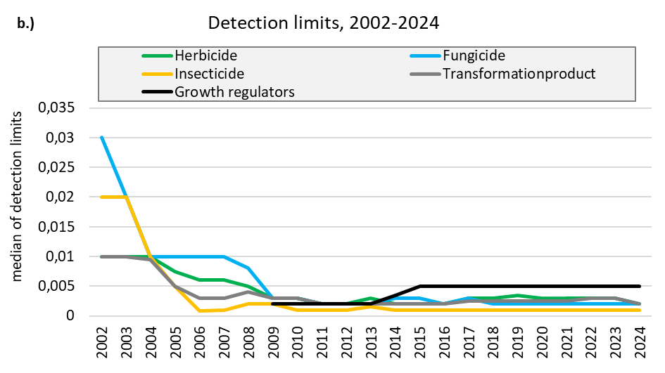 Bar plot showing number of substances (up to 180) plotted against year, from 2002-2024. Green for herbicides, blue for fungicides, yellow for insecticides, grey for transformation products and black for growth regulators. 