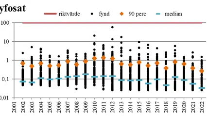 Trender för halter av glyfosat mellan 2002 och 2022.