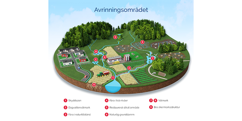 Illustration över ett avrinningsområde