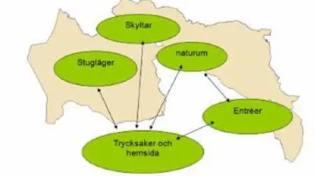 I bakgrunden en karta, ovanpå finns fem ellipser med text: ”Skyltar”, ”Stugläger”, ”naturrum”, ”Entréer”, ”Trycksaker och hemsida”. Illustration.