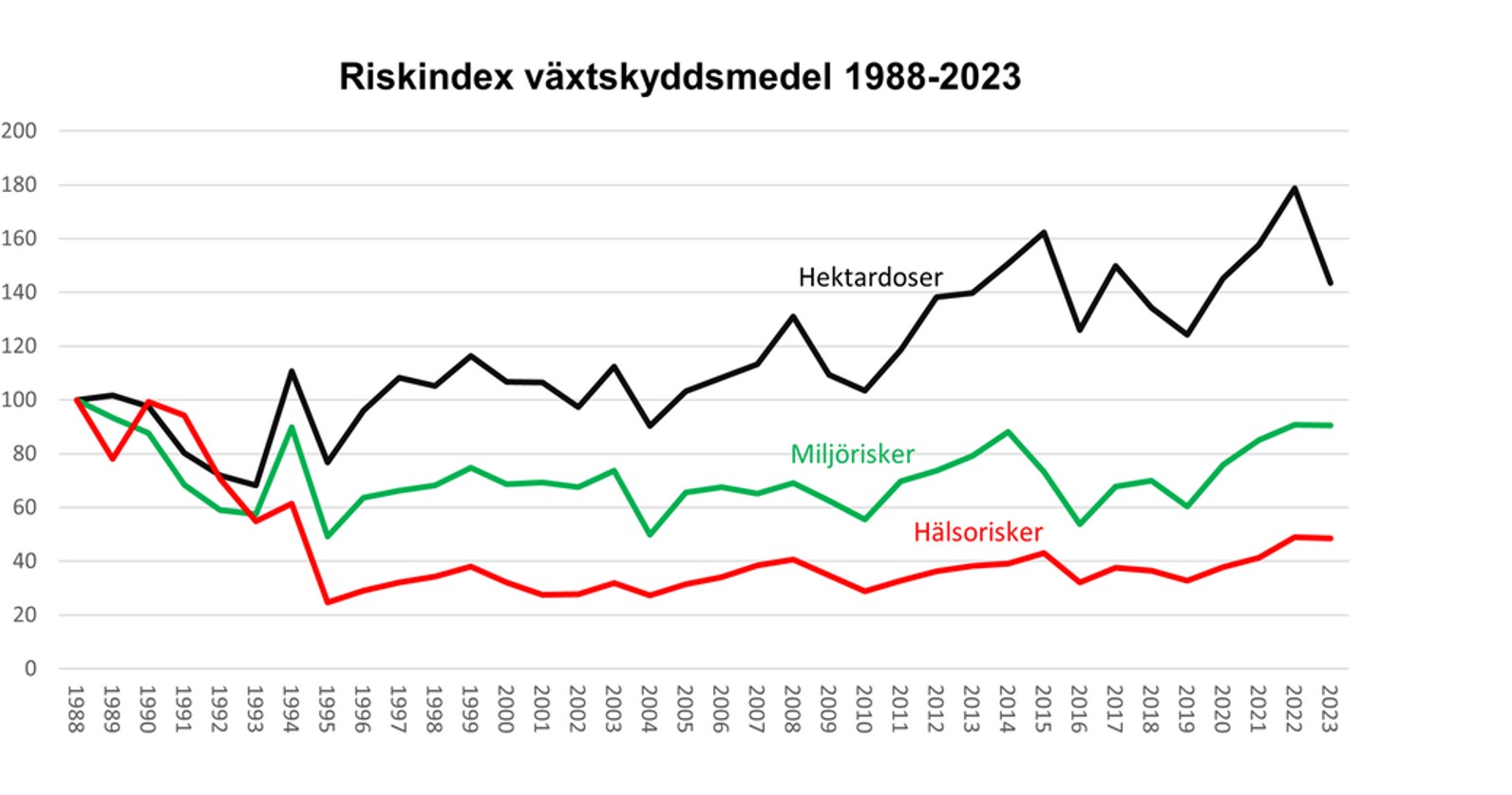 Figure showing risk index between 1988 and 2023, divided in hectar doses, environmental risks, and health risks.