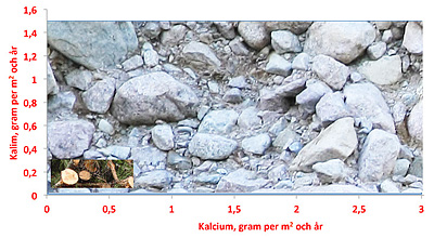 diagram över vittringshastighet