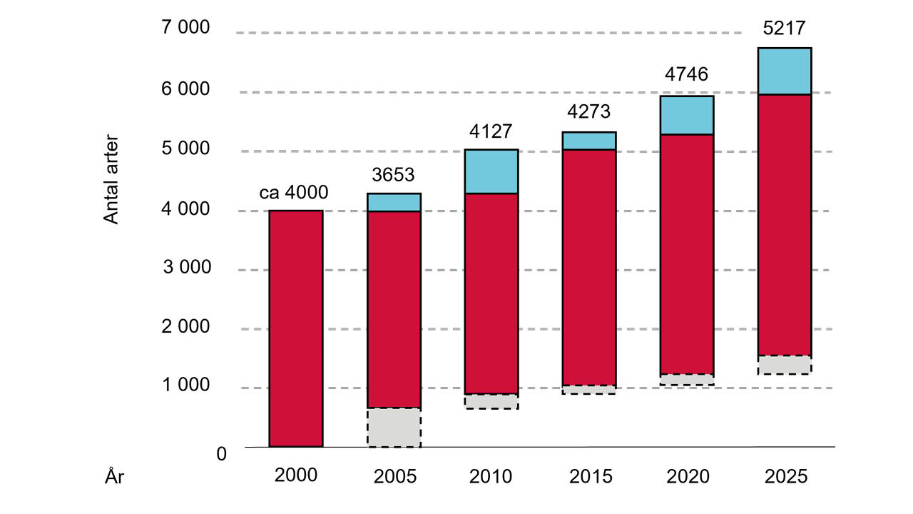 	 Stapeldiagram som visar förändringar i rödlistan mellan åren 2000 och 2025. För varje år visas en stapel uppdelad i tre färger: • turkos för nya arter, • röd för arter gemensamma med föregående rödlista, • grå för arter som inte längre är rödlistade. Staplarna ökar i total höjd över tid: cirka 4 000 arter år 2000, 3 653 år 2005, 4 127 år 2010, 4 273 år 2015, 4 746 år 2020 och 5 217 år 2025. Andelen nya arter i turkos blir tydligare i de senare staplarna, medan mängden grå segment varierar och är störst 2005.