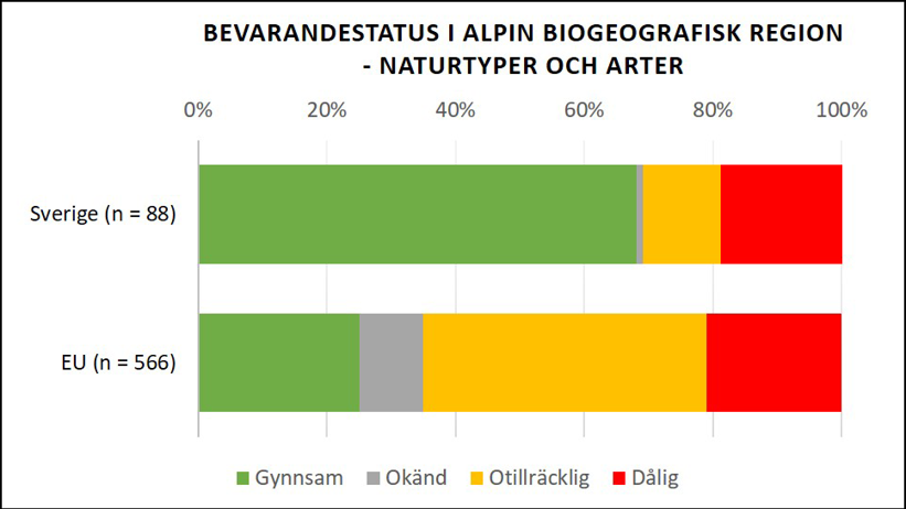 Staplat stapeldiagram som jämför bevarandestatus för naturtyper och arter i alpin biogeografisk region i Sverige och EU, där Sverige har större andel gynnsam status än EU som helhet.