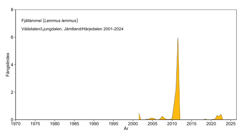 Diagram som visar antalet fångade fjällämmlar