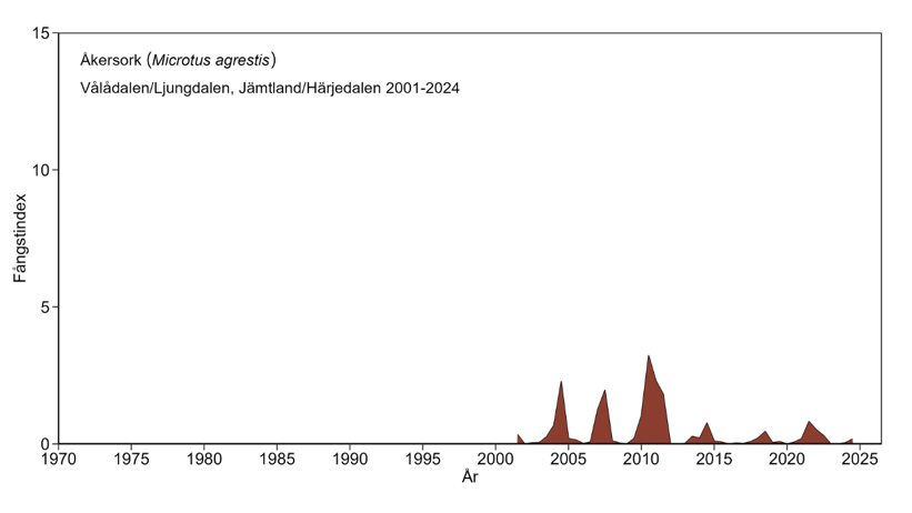 Diagram över antalet fångade åkersorkar