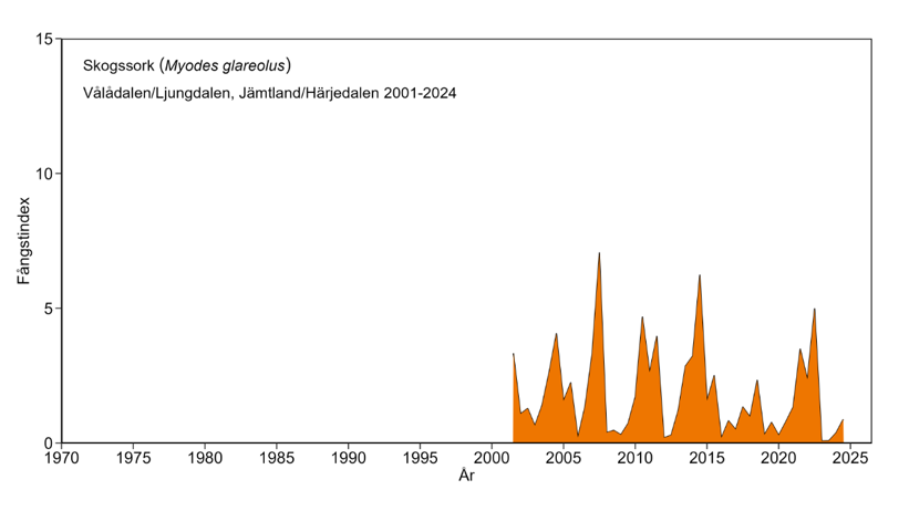 Diagram över antalet fångade skogssorkar