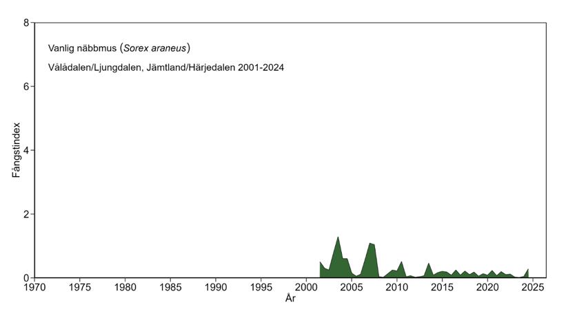 Diagram över antalet fångade näbbmöss