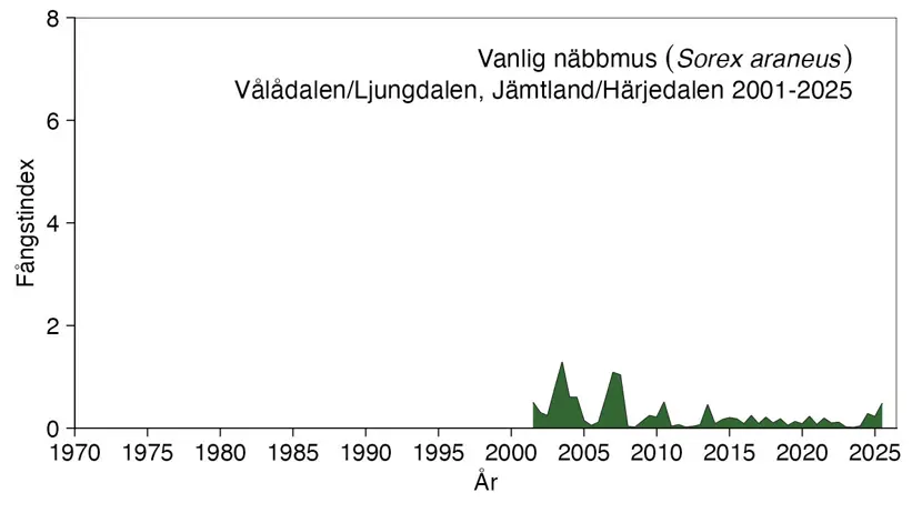 Diagram visar antalet fångade näbbmöss.