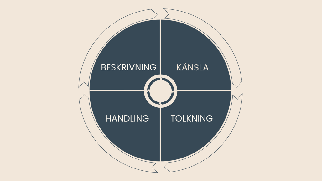En illustration som visar hur beskrivning, känslor, tolkning och handling hänger ihop.