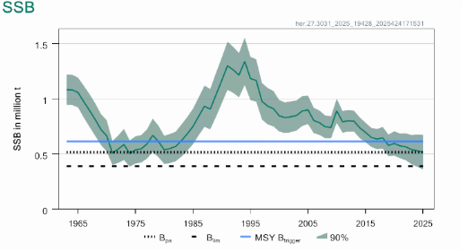 Diagram med nedåtgående trend