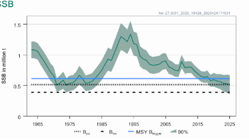 Diagram med nedåtgående trend