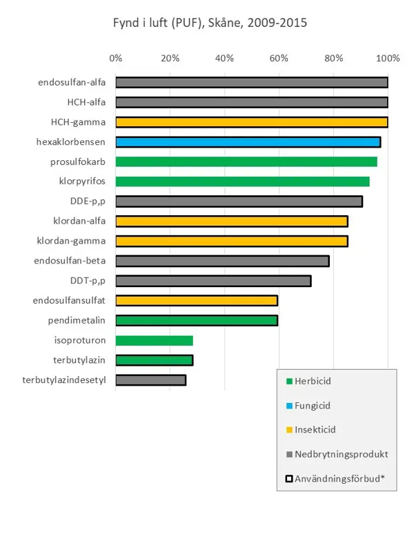 Stapeldiagram som visar procent i noll till hundra för de vanligaste substanserna. Grön stapel för ogräsmedel, blå för svampmedel, gul för insektsmedel, grå för nedbrytningsprodukter.
