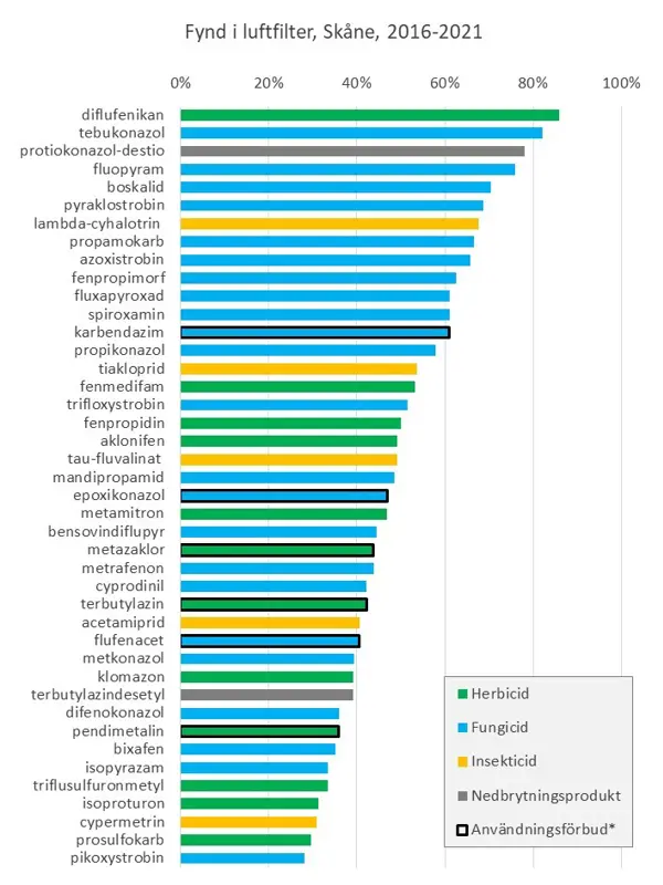 Stapeldiagram som visar procent i noll till hundra för de vanligaste substanserna. Grön stapel för ogräsmedel, blå för svampmedel, gul för insektsmedel, grå för nedbrytningsprodukter.