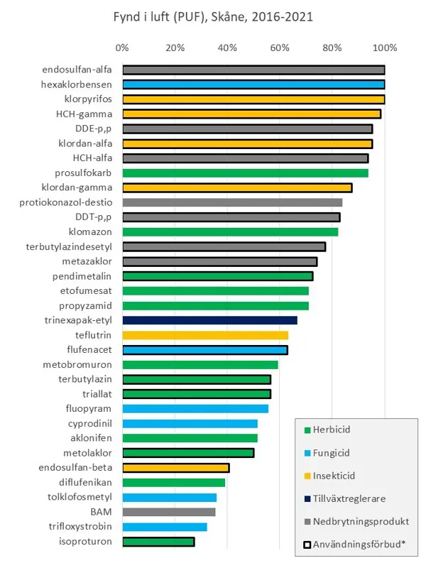 Stapeldiagram som visar procent i noll till hundra för de vanligaste substanserna. Grön stapel för ogräsmedel, blå för svampmedel, gul för insektsmedel, grå för nedbrytningsprodukter.
