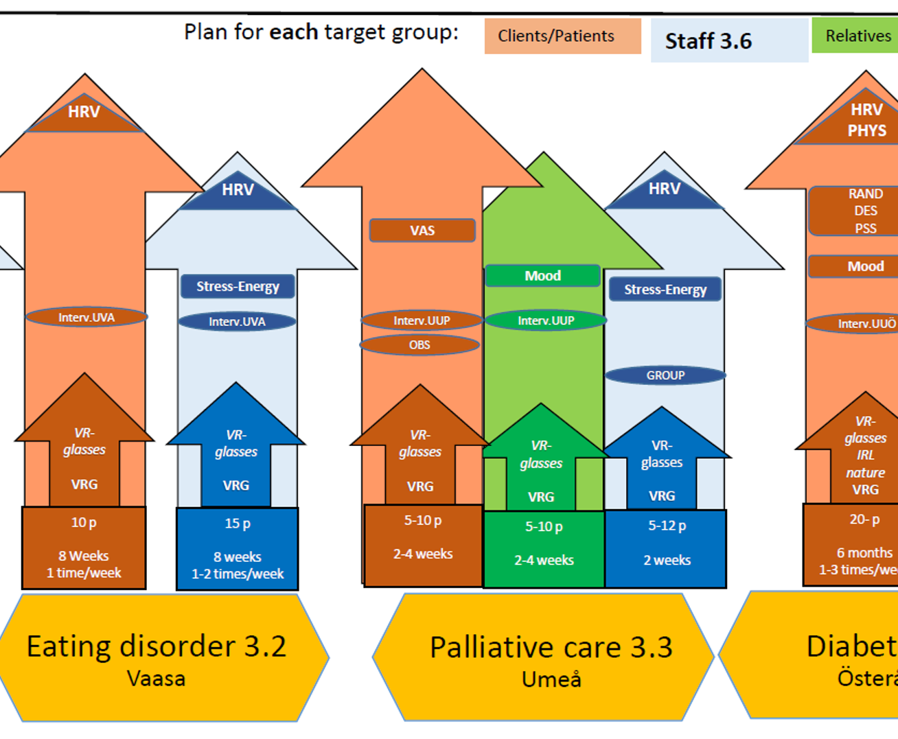 Diagram över projektets mätningar illustration