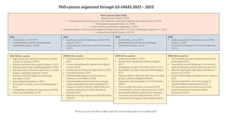 overview courses 2022 - 2025